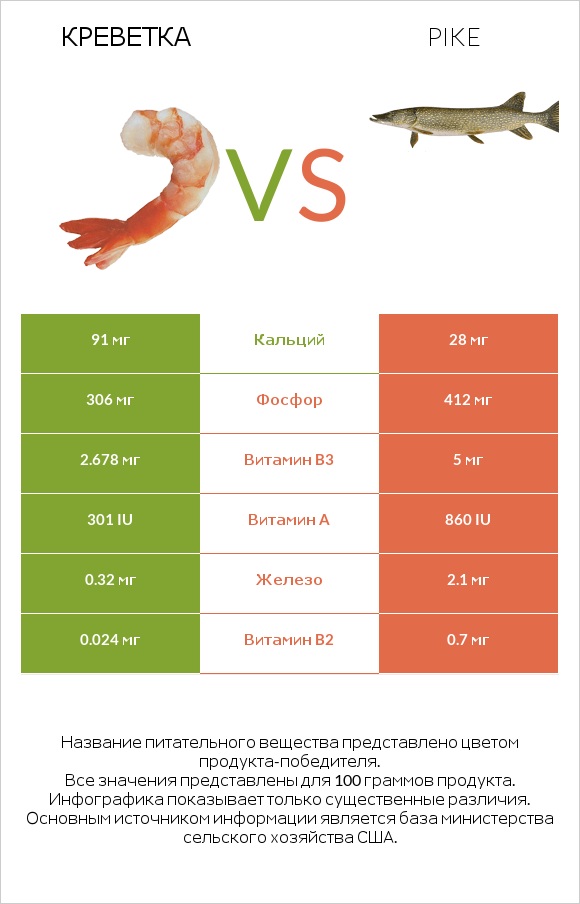 Креветка vs Pike infographic