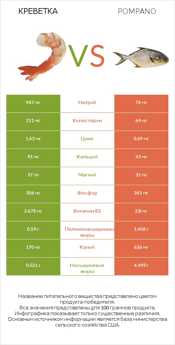 Креветка vs Pompano infographic