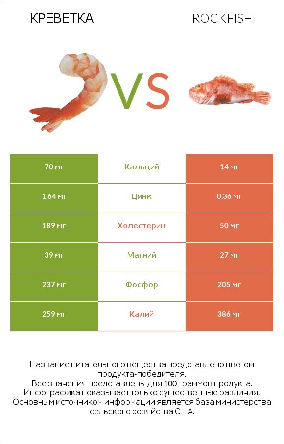 Креветка vs Rockfish infographic