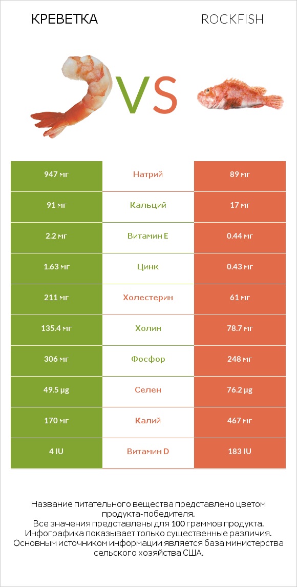 Креветка vs Rockfish infographic