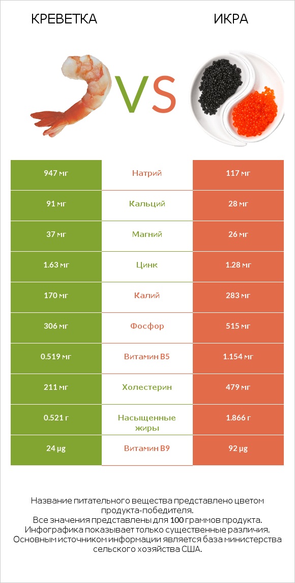 Креветка vs Икра infographic