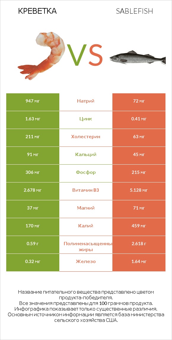 Креветка vs Sablefish infographic