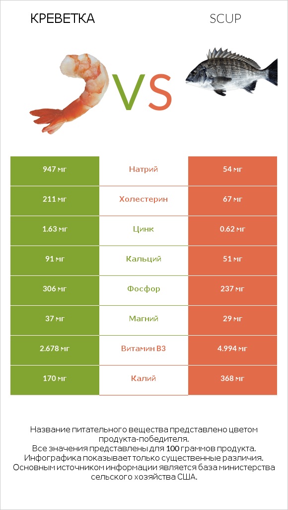 Креветка vs Scup infographic