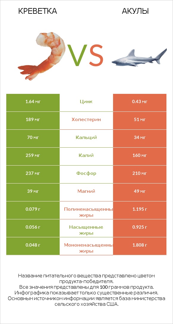 Креветка vs Акула infographic