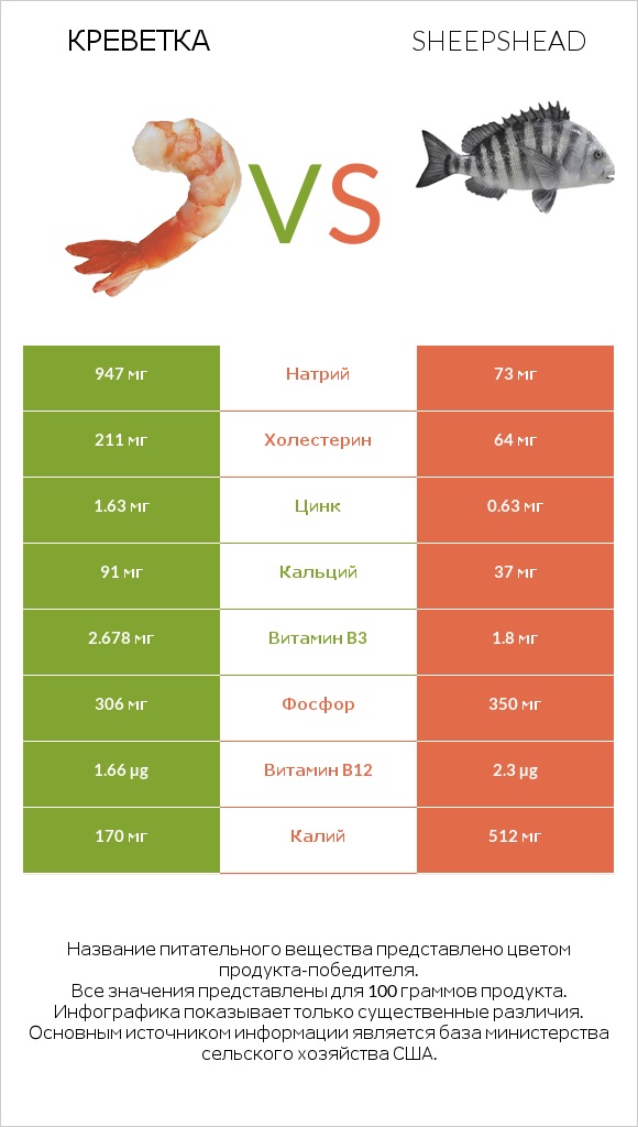 Креветка vs Sheepshead infographic