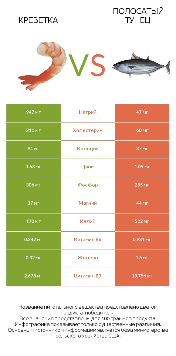 Креветка vs Полосатый тунец infographic