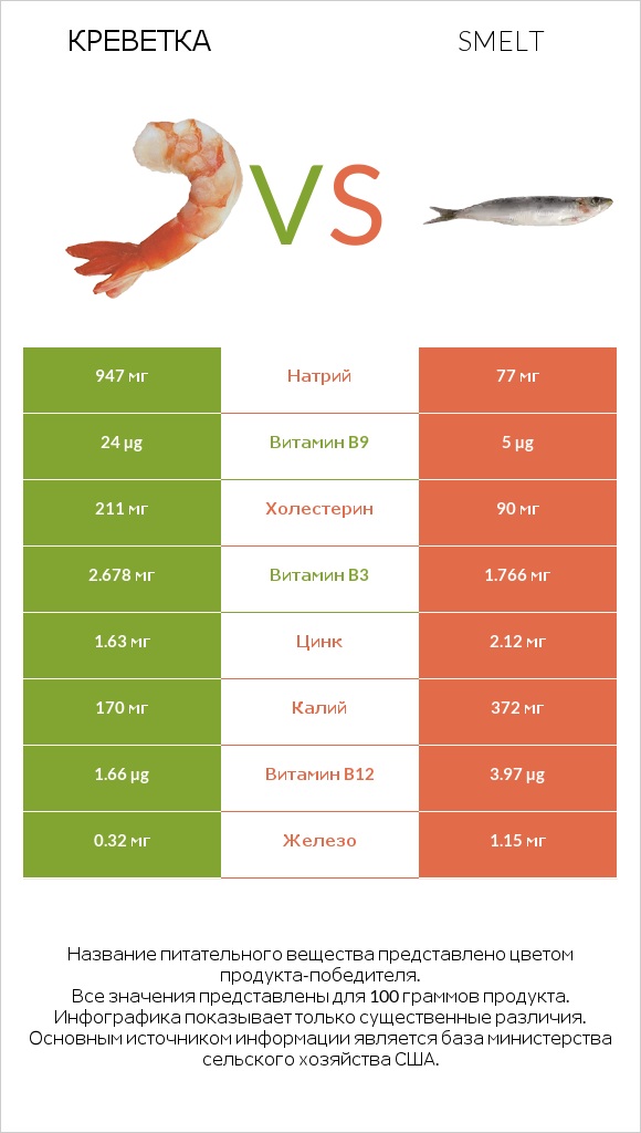 Креветка vs Smelt infographic