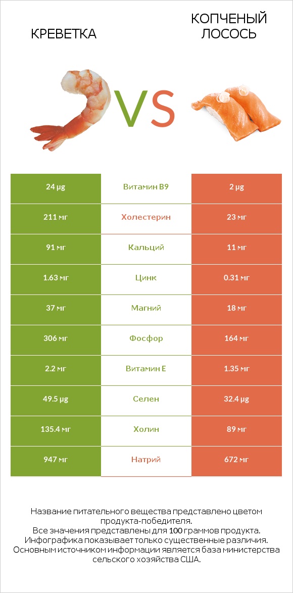 Креветка vs Копченый лосось infographic