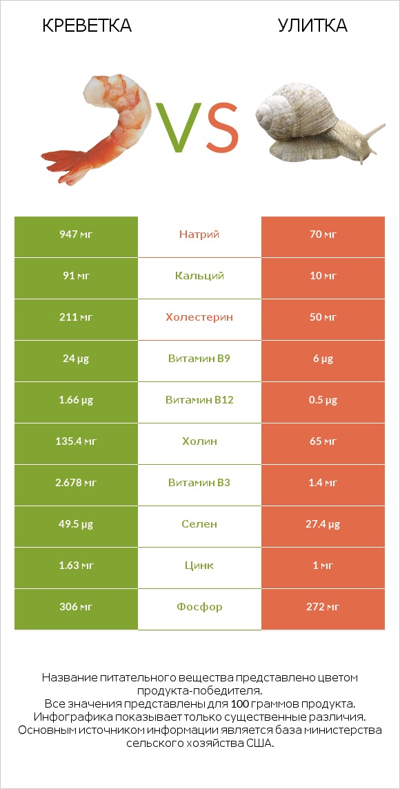 Креветка vs Улитка infographic