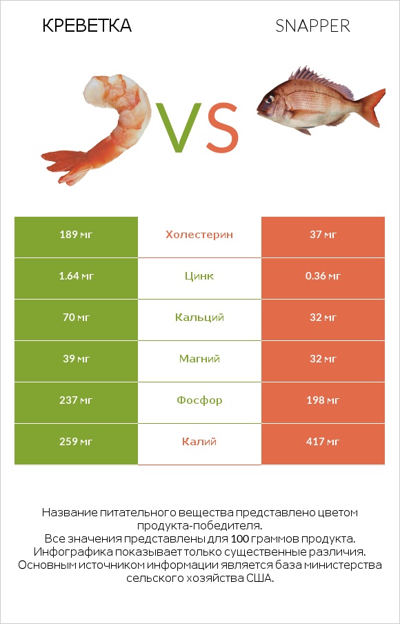 Креветка vs Snapper infographic