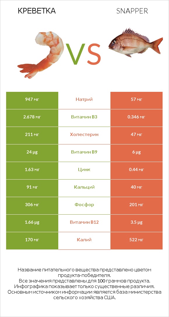 Креветка vs Snapper infographic