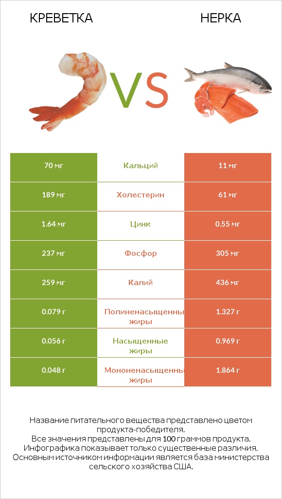 Креветка vs Нерка infographic