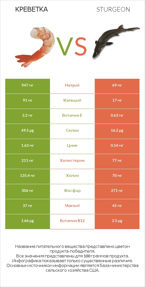 Креветка vs Sturgeon infographic