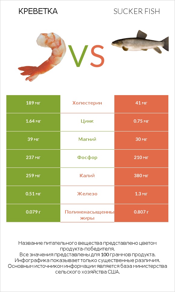 Креветка vs Sucker fish infographic