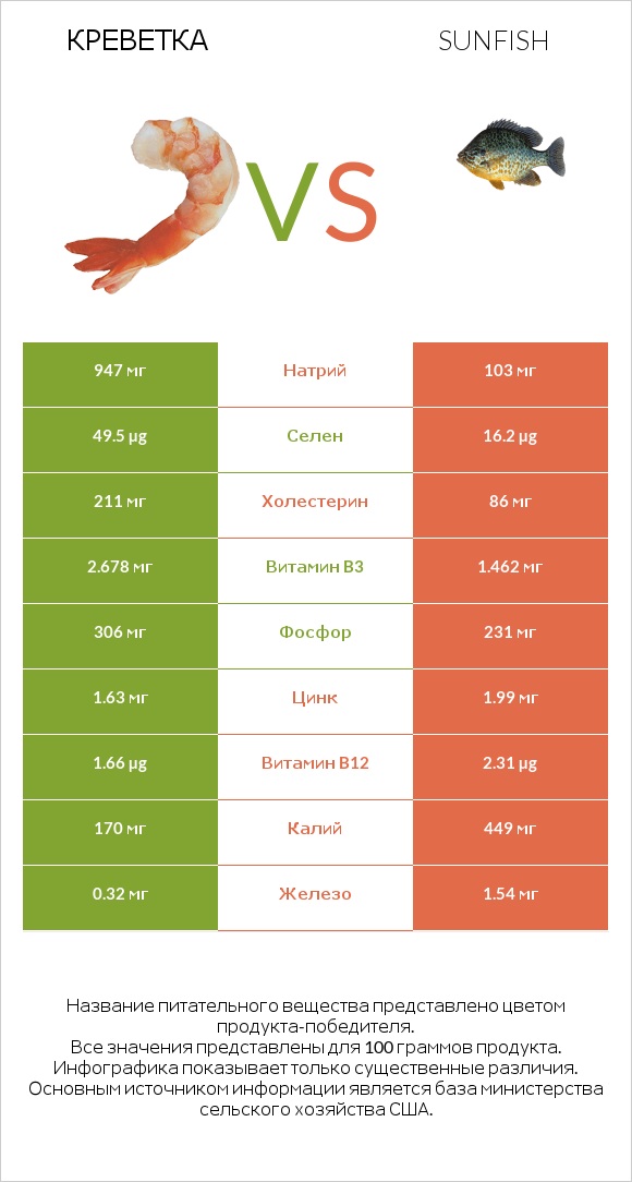 Креветка vs Sunfish infographic