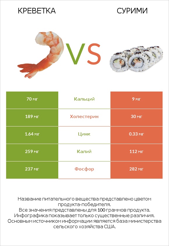 Креветка vs Сурими infographic