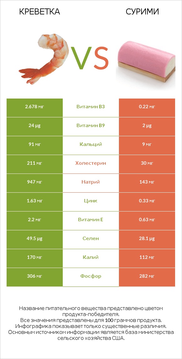 Креветка vs Сурими infographic