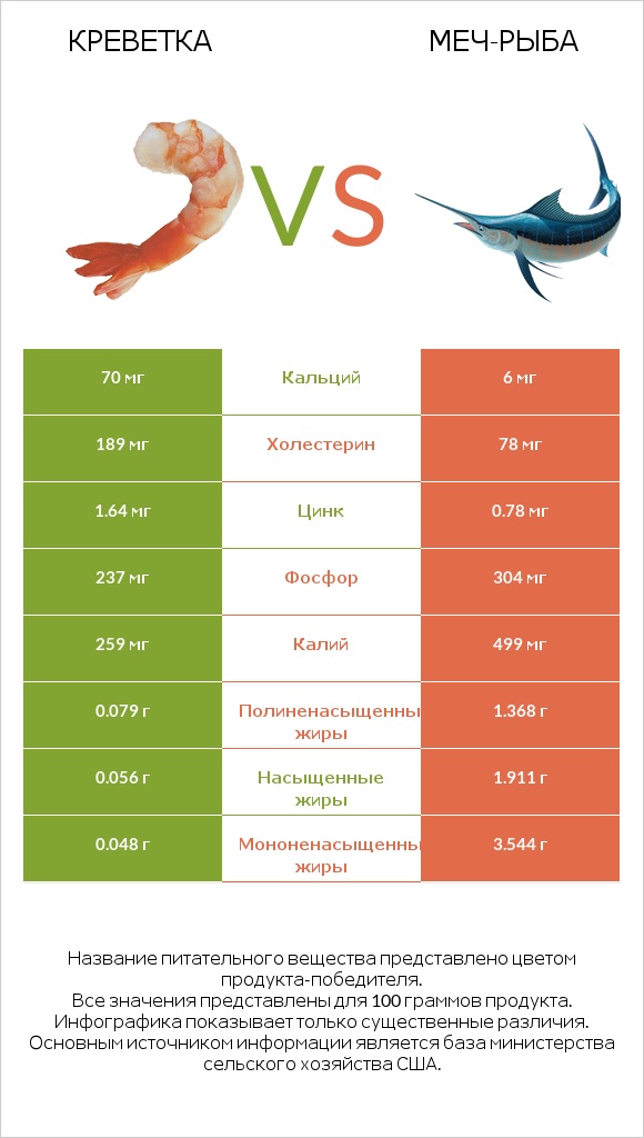 Креветка vs Меч-рыба infographic