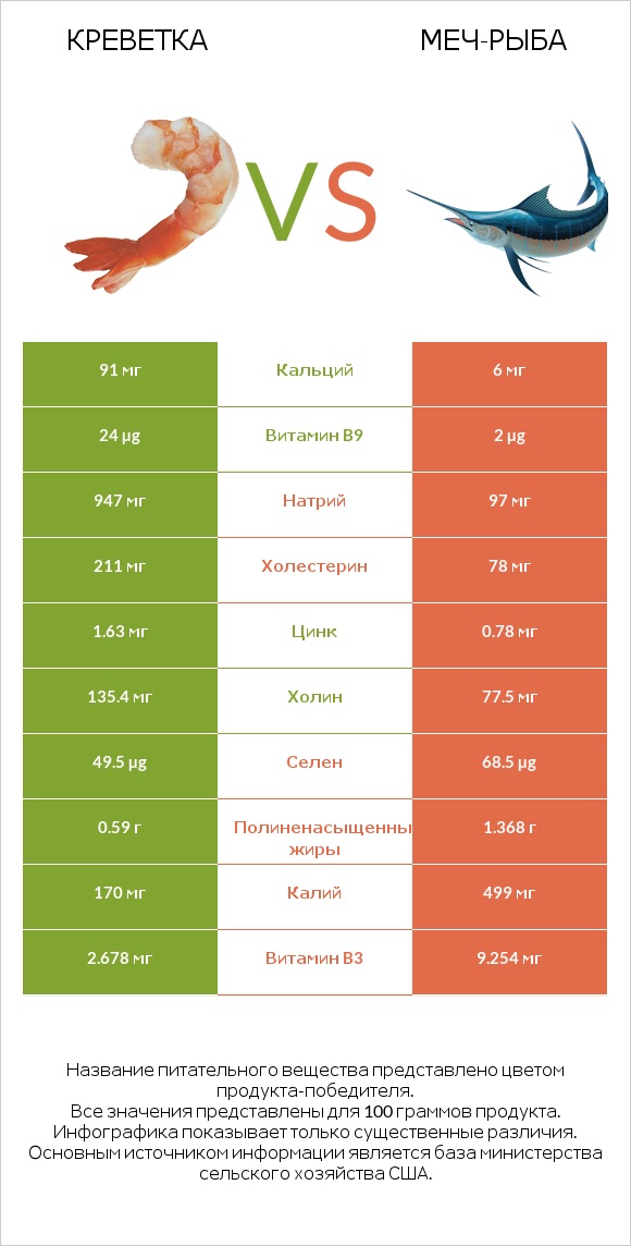 Креветка vs Меч-рыба infographic