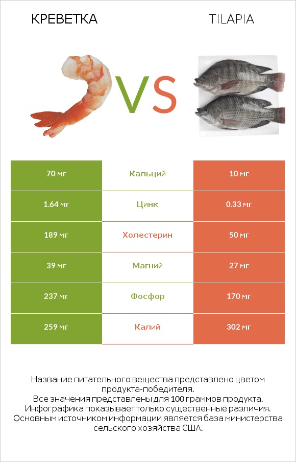 Креветка vs Tilapia infographic