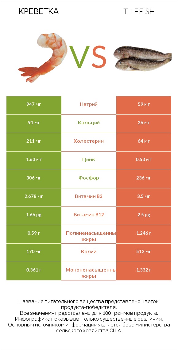 Креветка vs Tilefish infographic