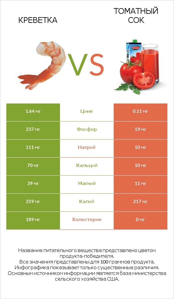 Креветка vs Томатный сок infographic