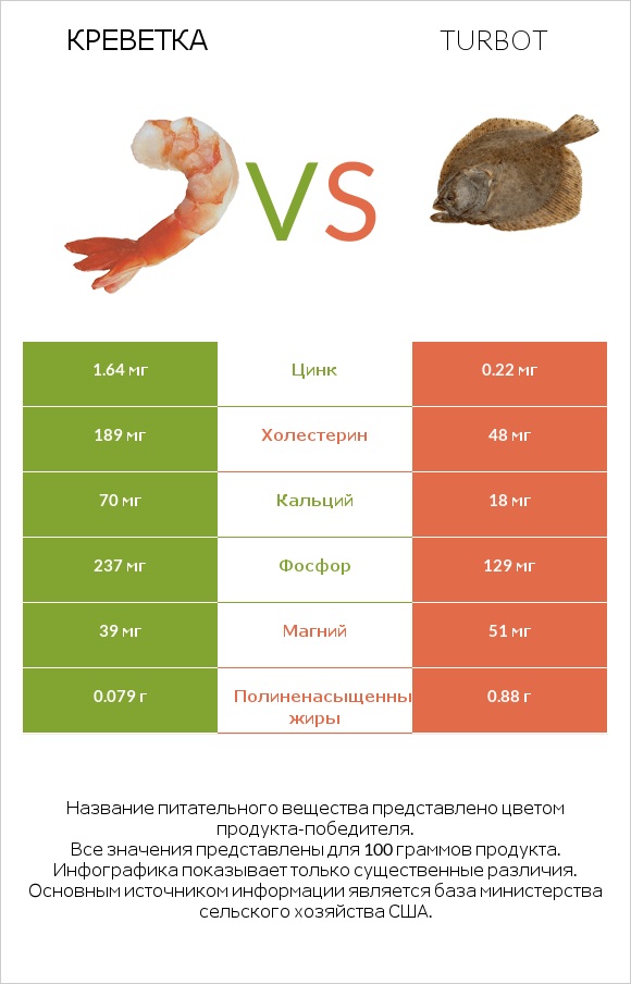 Креветка vs Turbot infographic