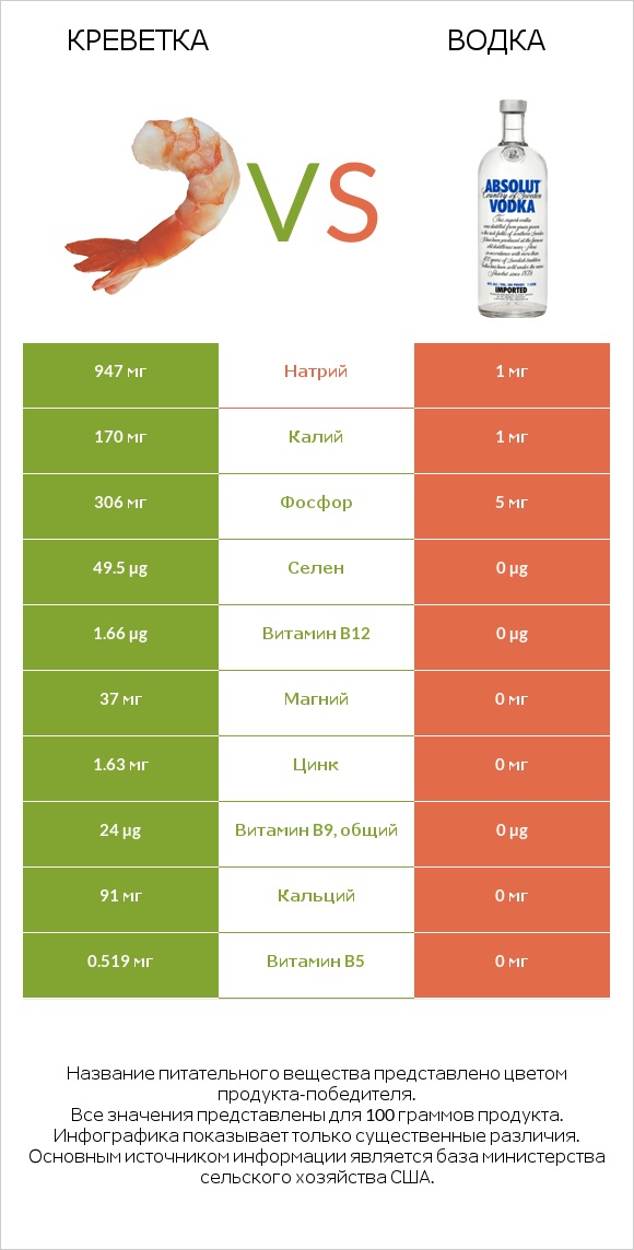 Креветка vs Водка infographic