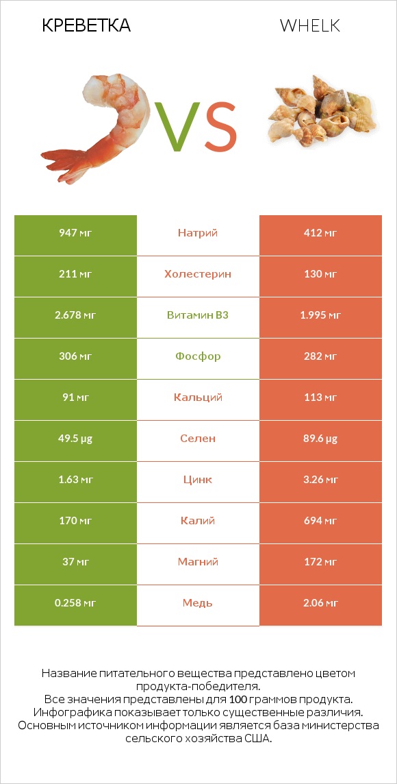 Креветка vs Whelk infographic