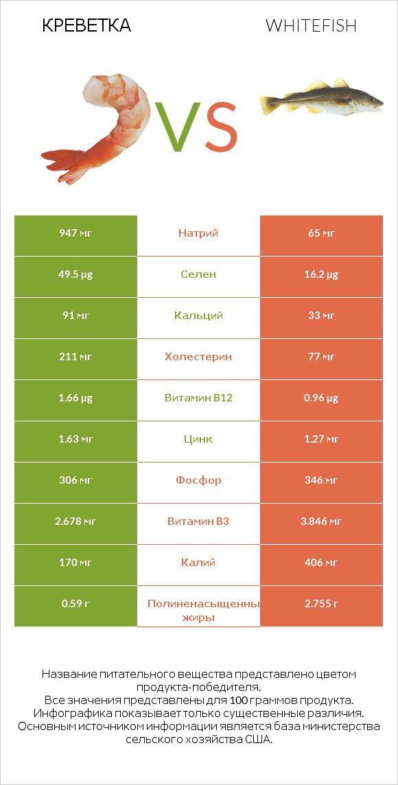 Креветка vs Whitefish infographic