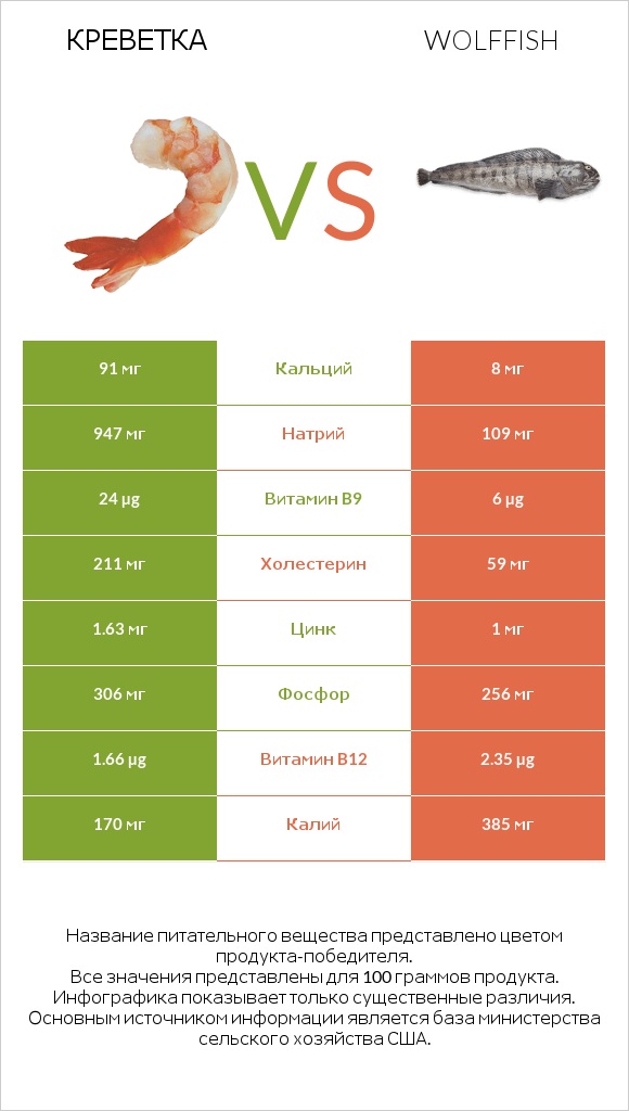 Креветка vs Wolffish infographic