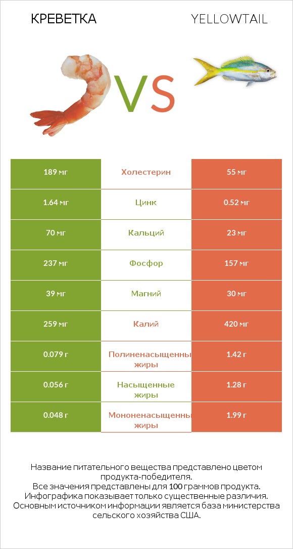 Креветка vs Yellowtail infographic