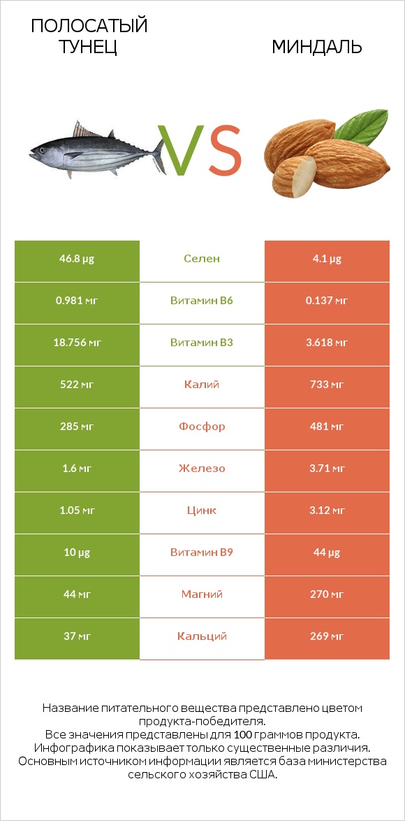 Полосатый тунец vs Миндаль infographic