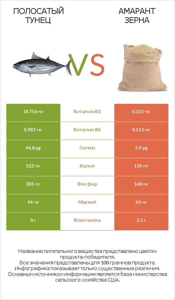 Полосатый тунец vs Амарант зерна infographic