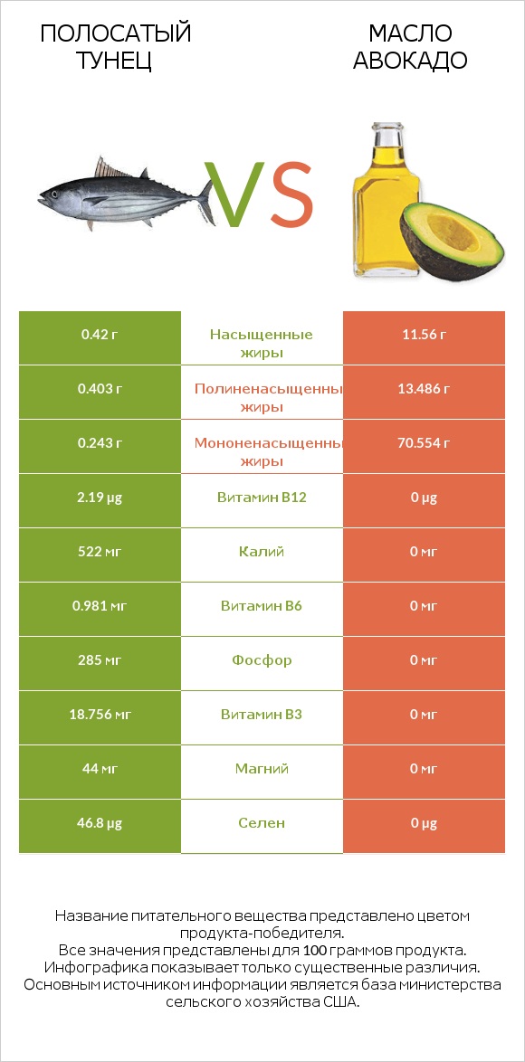 Полосатый тунец vs Масло авокадо infographic