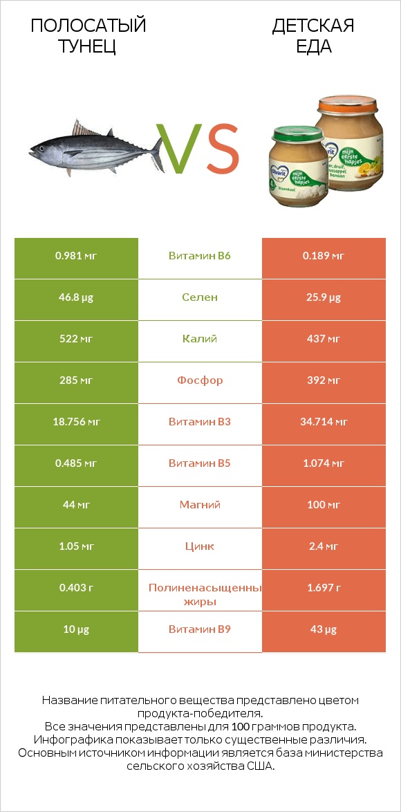 Полосатый тунец vs Детская еда infographic
