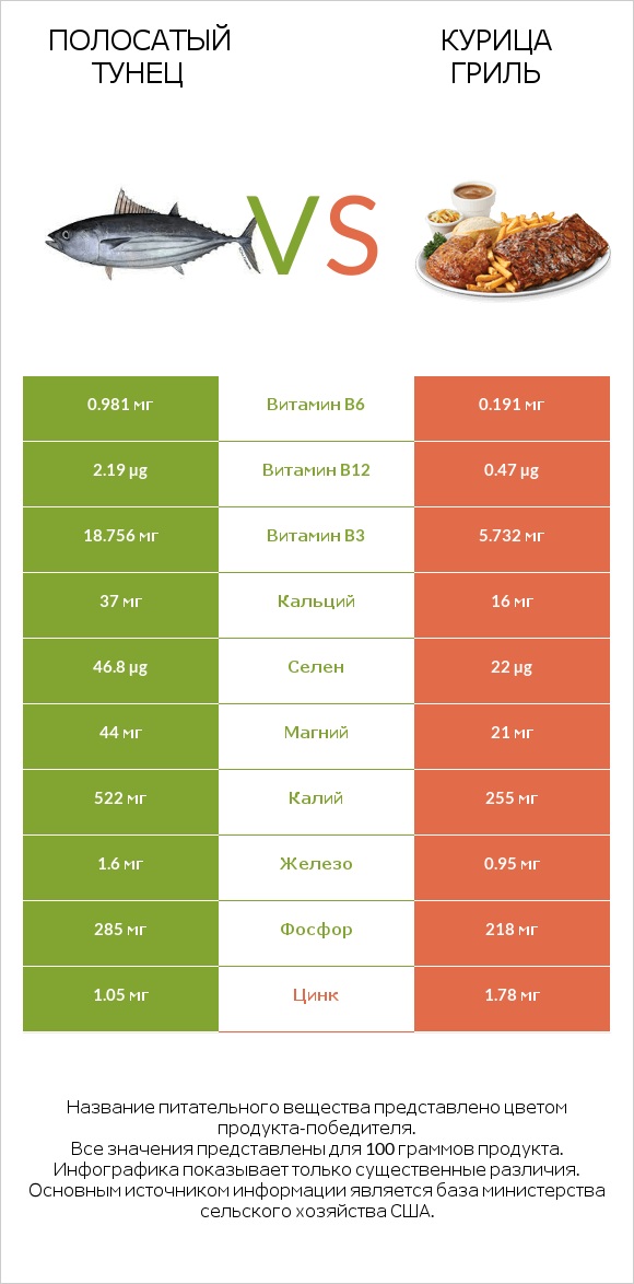 Полосатый тунец vs Курица гриль infographic