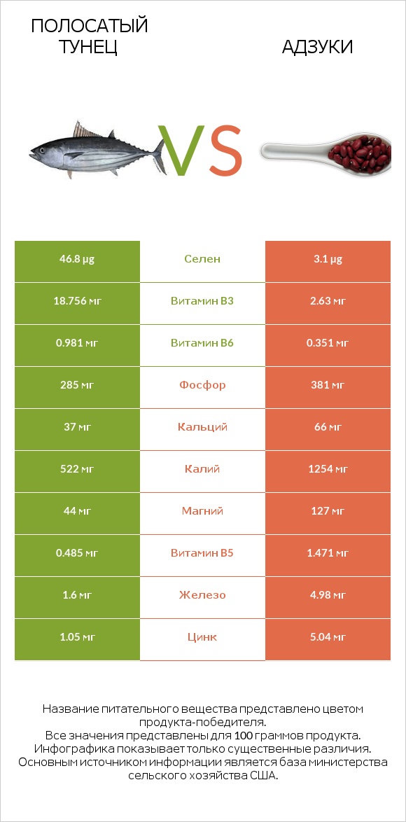 Полосатый тунец vs Адзуки infographic