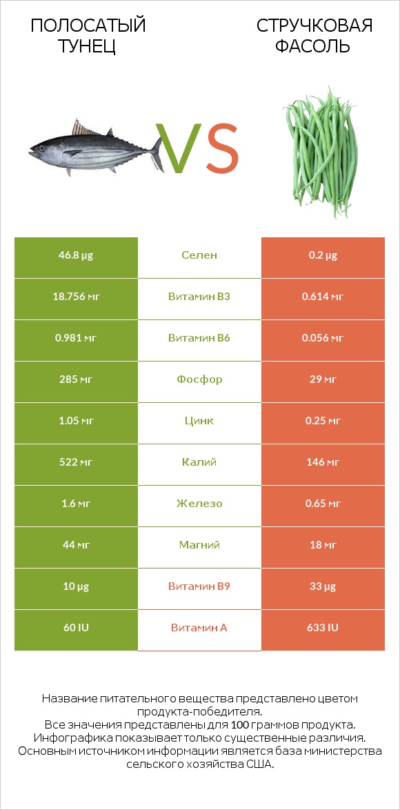 Полосатый тунец vs Стручковая фасоль infographic