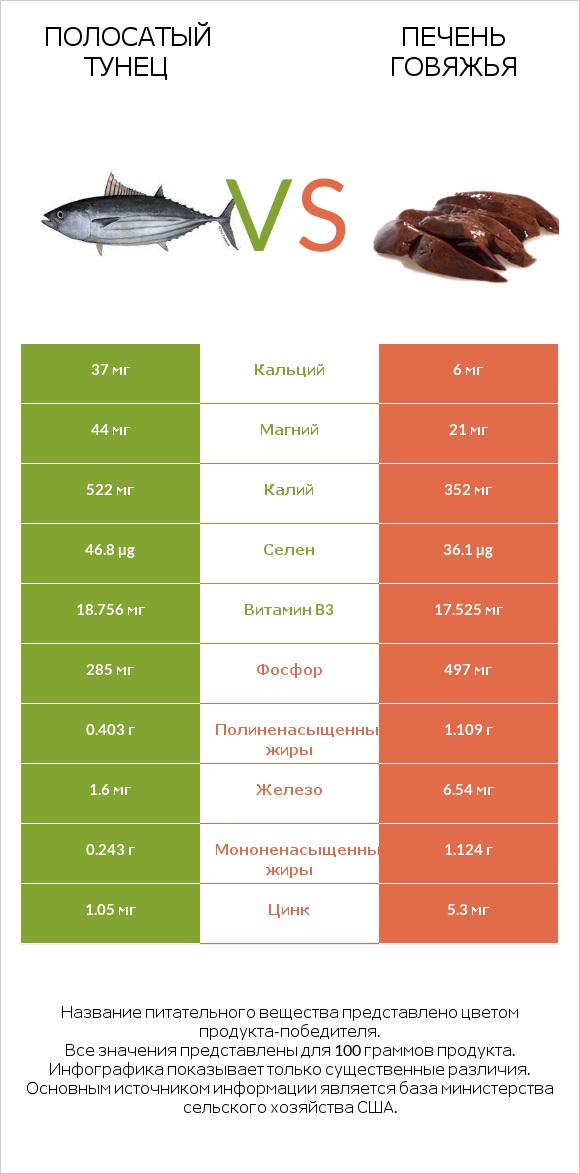 Полосатый тунец vs Печень говяжья infographic