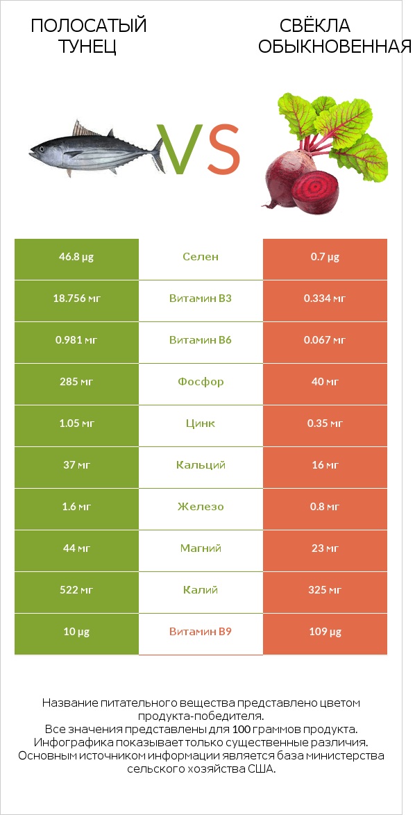 Полосатый тунец vs Свёкла обыкновенная infographic