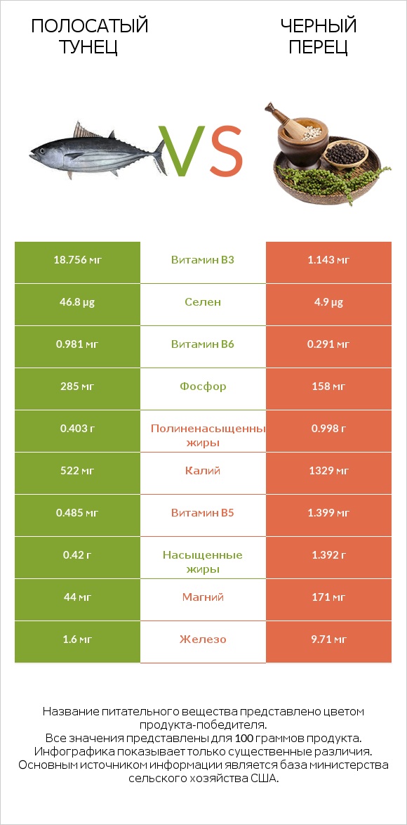 Полосатый тунец vs Черный перец infographic