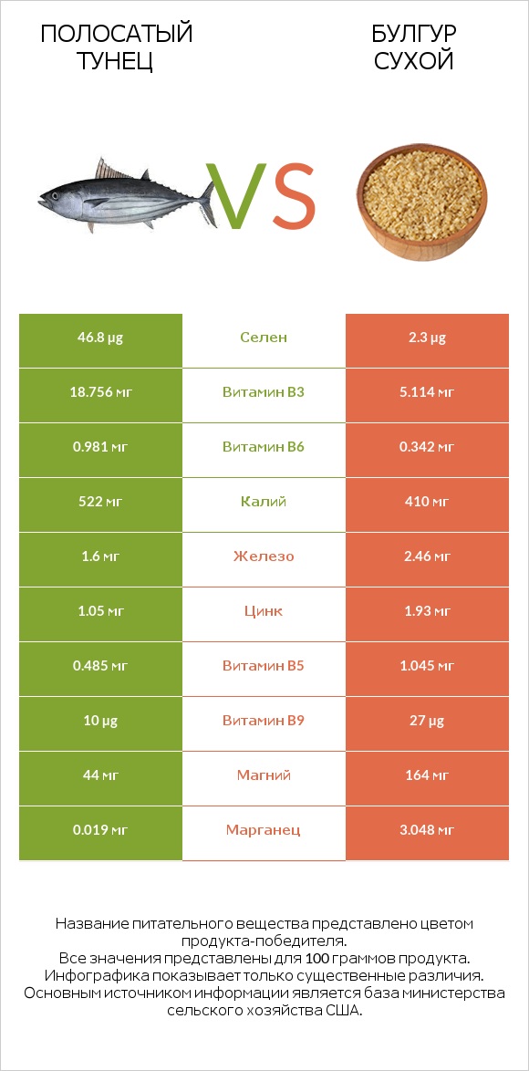 Полосатый тунец vs Булгур сухой infographic