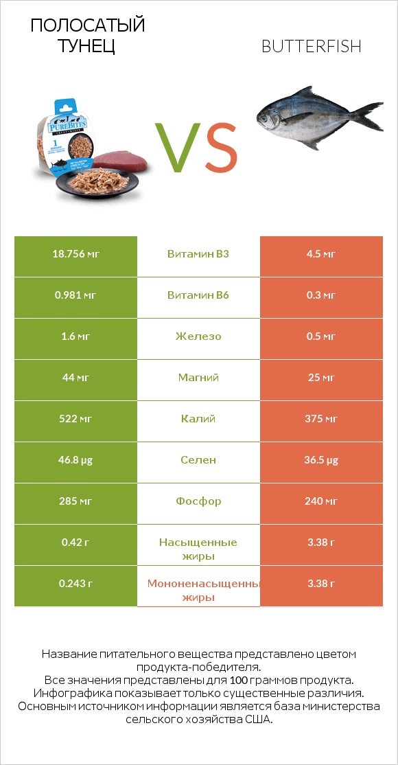 Полосатый тунец vs Butterfish infographic