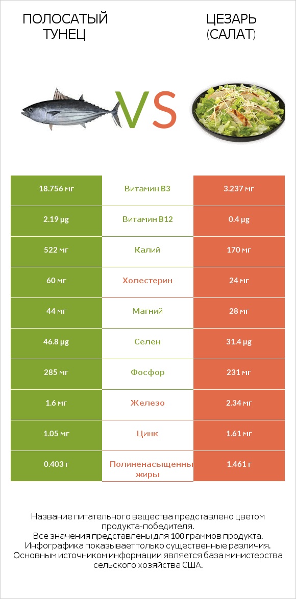 Полосатый тунец vs Цезарь (салат) infographic