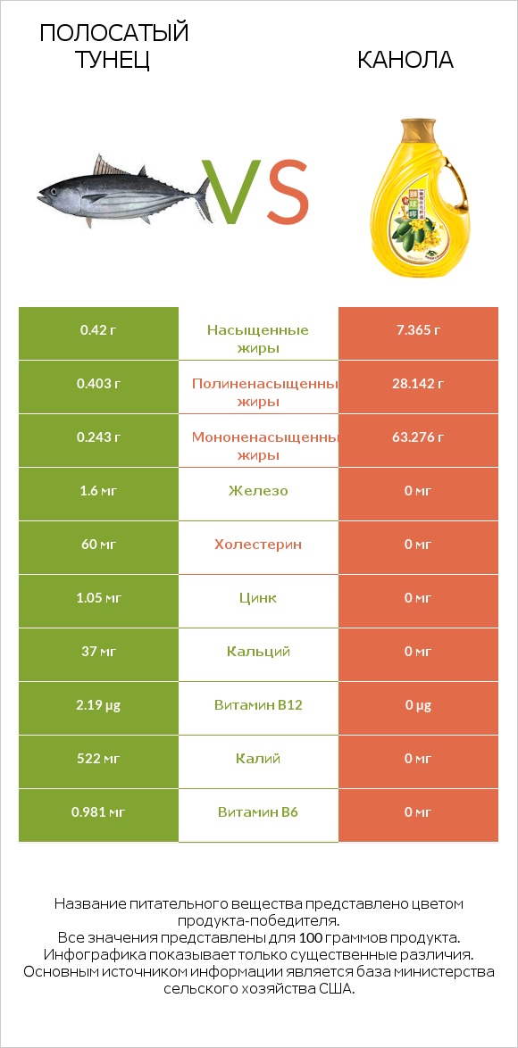 Полосатый тунец vs Канола infographic