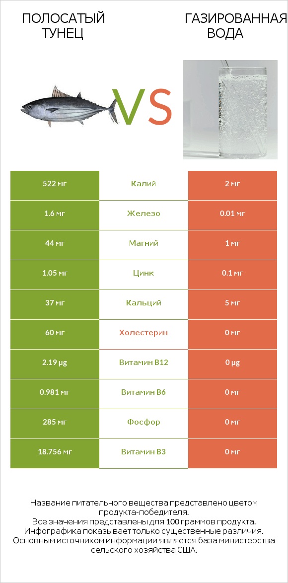 Полосатый тунец vs Газированная вода infographic