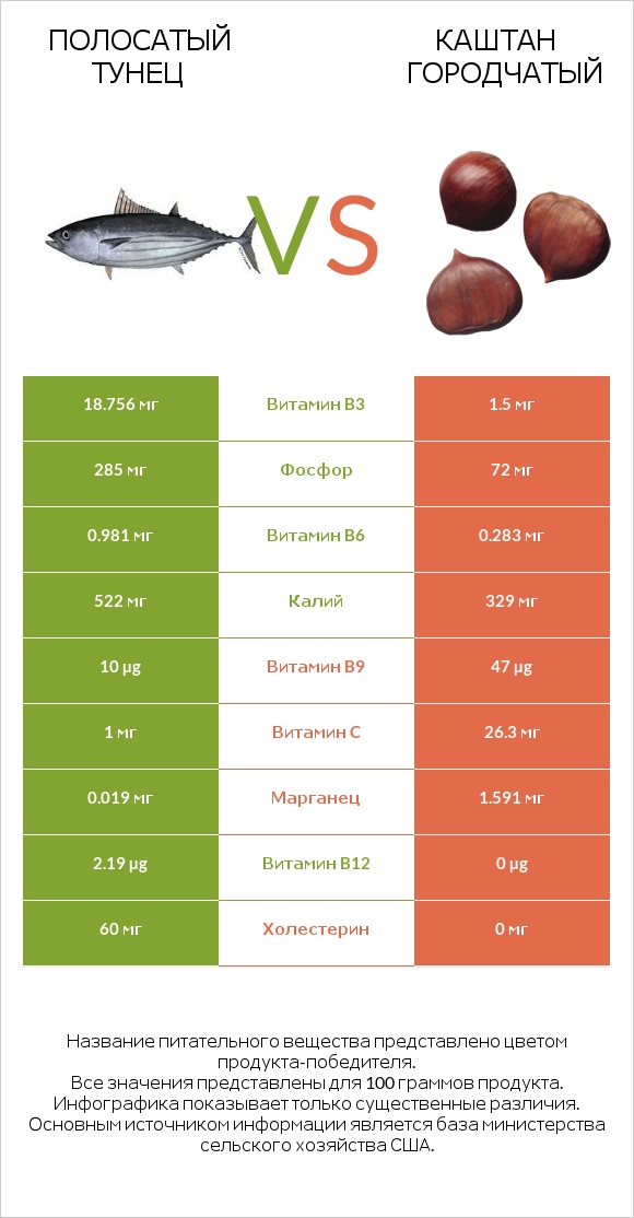 Полосатый тунец vs Каштан городчатый infographic