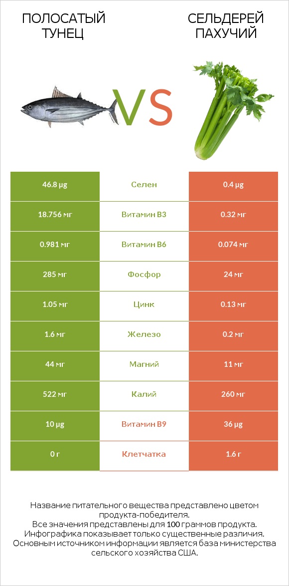 Полосатый тунец vs Сельдерей пахучий infographic