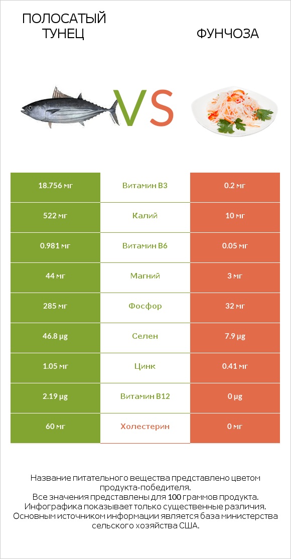 Полосатый тунец vs Фунчоза infographic